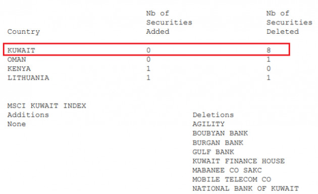 MSCI loại toàn bộ cổ phiếu Kuwait khỏi danh mục Frontier Markets Index, gia tăng tỷ trọng cổ phiếu Việt Nam từ ngày 1/12 - Ảnh 1.