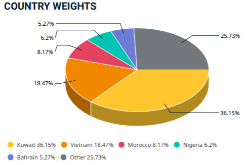 MSCI loại toàn bộ cổ phiếu Kuwait khỏi danh mục Frontier Markets Index, gia tăng tỷ trọng cổ phiếu Việt Nam từ ngày 1/12 - Ảnh 2.