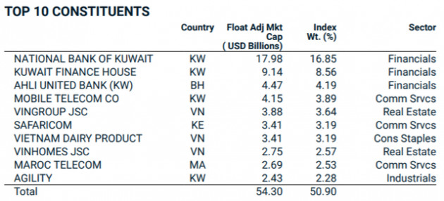 MSCI loại toàn bộ cổ phiếu Kuwait khỏi danh mục Frontier Markets Index, gia tăng tỷ trọng cổ phiếu Việt Nam từ ngày 1/12 - Ảnh 3.