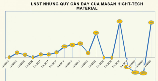 MSR lập đỉnh mới, CEO của Masan High–Tech Materials đăng ký bán bớt 3 triệu cổ phiếu - Ảnh 2.