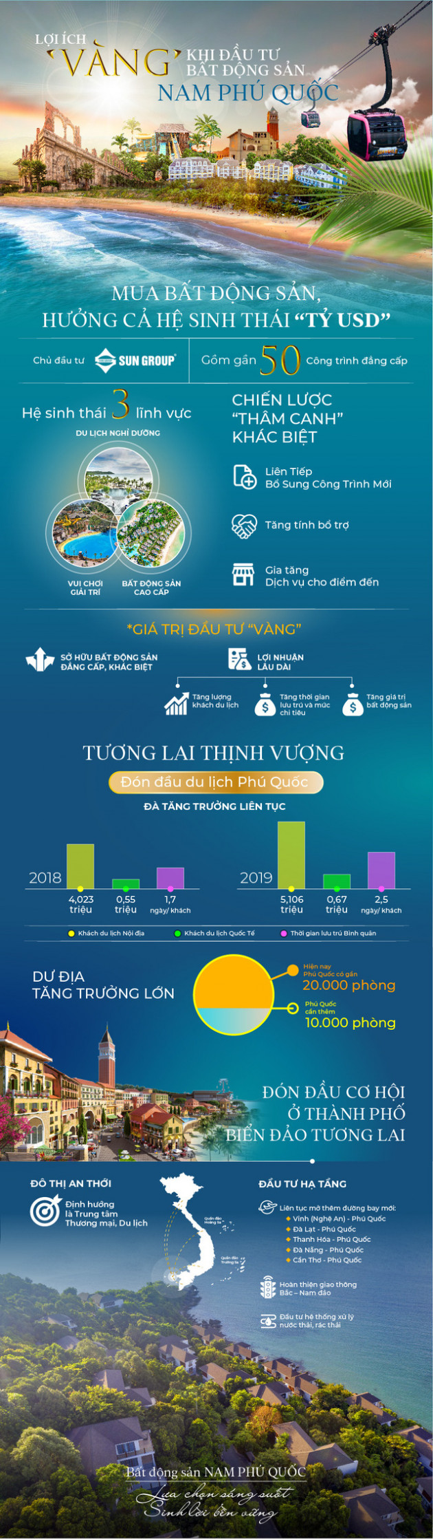 Mua bất động sản, hưởng cả hệ sinh thái tỷ USD phía Nam Phú Quốc - Ảnh 1.