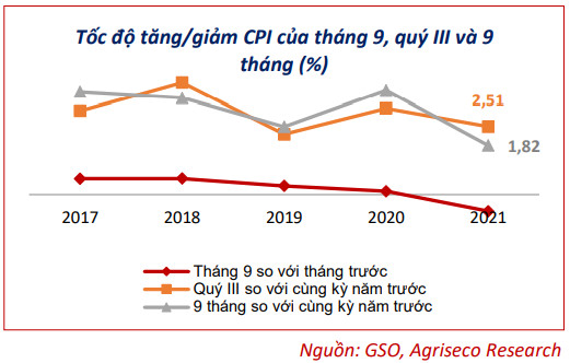 Mua cổ phiếu nào đón sóng hồi phục vĩ mô trong quý 4 và năm 2022? - Ảnh 1.