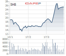 Mua cổ phiếu SHB từ vùng giá 6.000 đồng cách đây 1 năm, con trai bầu Hiển đợi giá lên trên 25.000 đồng/cp mới bắt đầu đăng ký bán ra - Ảnh 1.
