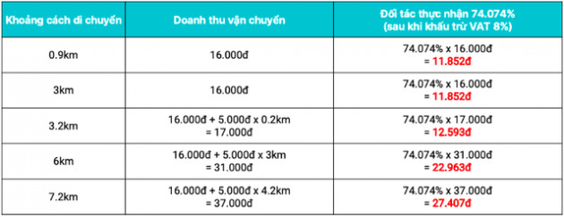 Mua cốc trà The Coffee House, Aha trên MoMo phí ship chỉ 5.000 đồng, kỳ lân Việt toan tính gì khi bước vào mảng của GrabFood, Baemin? - Ảnh 3.