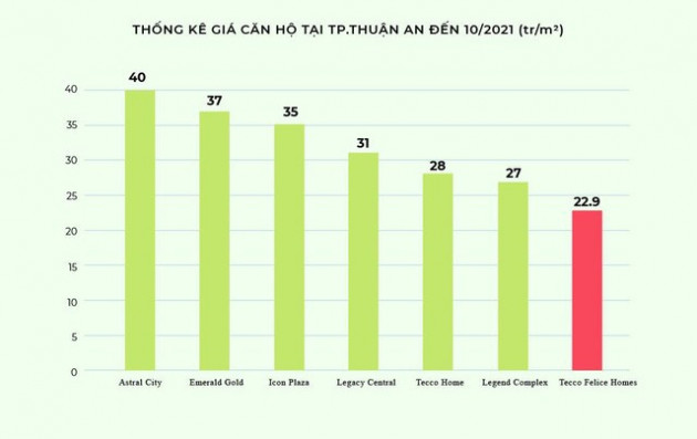 Mua gì khi giá BĐS Thuận An tăng nhanh? - Ảnh 1.