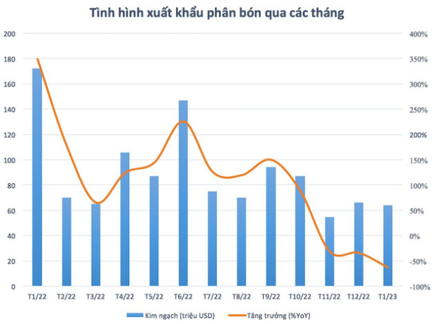 Mùa kinh doanh “bội thu” đã qua, loạt doanh nghiệp phân bón thận trọng “cài số lùi” kế hoạch 2023 - Ảnh 1.