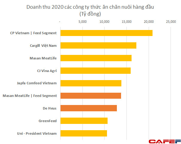 Mua lại MNS Feed của Masan, De Heus sẽ trở thành công ty thức ăn chăn nuôi số 1 Việt Nam, vượt qua cả gã khổng lồ C.P của Thái Lan - Ảnh 1.