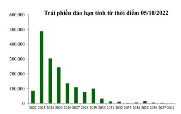 Mua lại trái phiếu trước hạn hay cuộc đua chẳng đặng đừng - Ảnh 1.