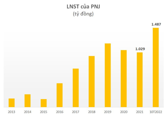 Mùa mua sắm cuối năm cận kề, PNJ báo lãi 10 tháng đạt gần 1.500 tỷ đồng, bỏ xa kế hoạch năm - Ảnh 2.