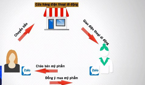 Mua mỹ phẩm trên zalo “ảo” bị lừa cả trăm triệu đồng - Ảnh 1.