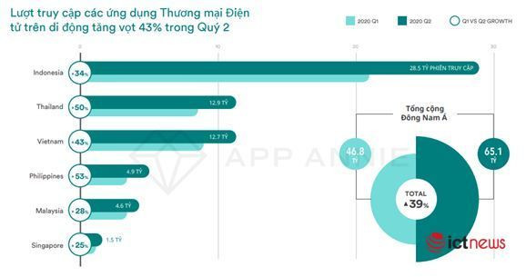 Mua sắm trực tuyến tại Việt Nam tăng kỷ lục, đứng thứ 3 khu vực - Ảnh 2.