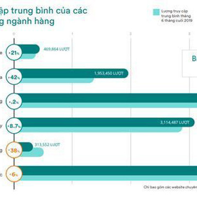 Mua sắm trực tuyến tại Việt Nam tăng kỷ lục, đứng thứ 3 khu vực