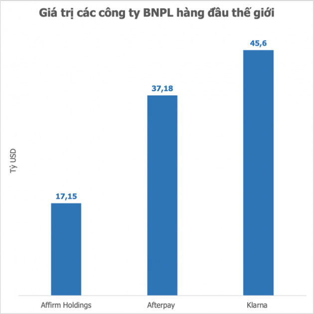 BNPL: Cơn sốt toàn cầu về đến Việt Nam, đã bao giờ bạn nghĩ đến việc trả góp để mua một đôi giày hay bộ quần áo? - Ảnh 2.