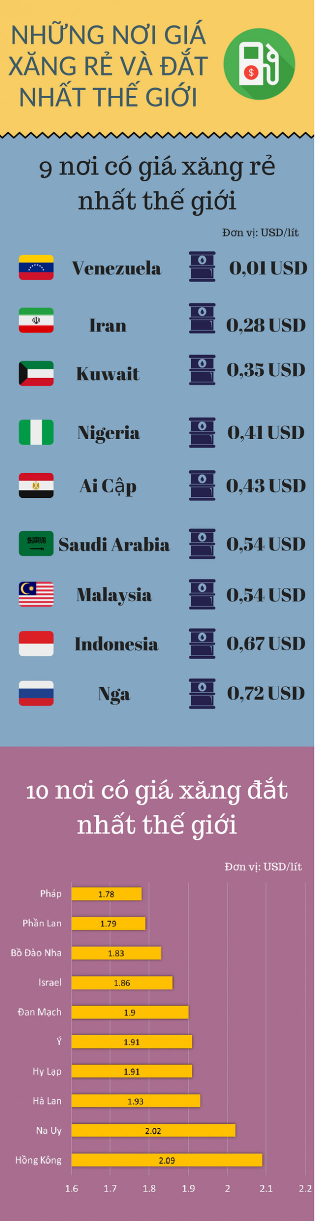 Mua xăng ở đâu rẻ nhất thế giới? - Ảnh 1.