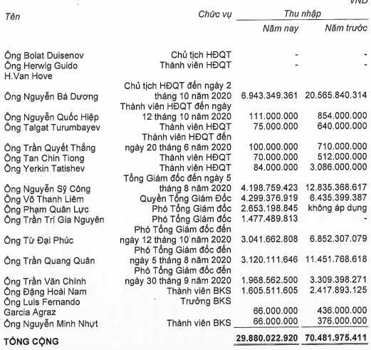 Hé lộ mức thu nhập khủng ban lãnh đạo cũ của Coteccons (CTD): Chủ tịch nhận lương hơn 20 tỷ, Tổng Giám đốc được trả gần 13 tỷ - Ảnh 1.