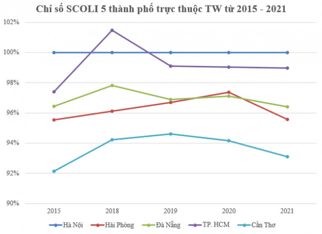 Mức độ đắt đỏ của 5 thành phố trực thuộc Trung ương thay đổi ra sao từ 2015 đến nay? - Ảnh 1.