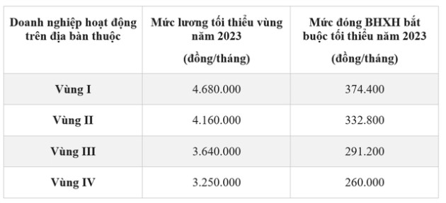 Mức đóng BHXH bắt buộc thay đổi ra sao trong năm 2023? - Ảnh 2.