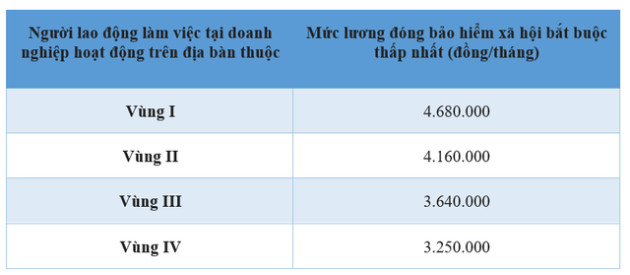 Mức đóng BHXH bắt buộc tối thiểu năm 2023 là bao nhiêu? - Ảnh 3.