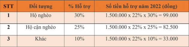 Mức đóng BHXH tự nguyện năm 2022 tăng gấp đôi năm trước? - Ảnh 2.