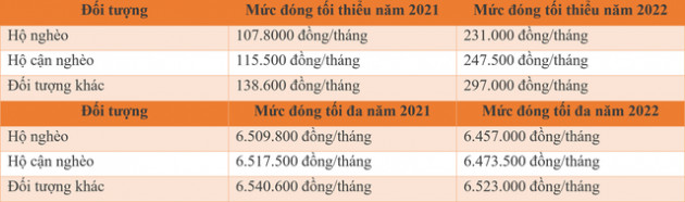 Mức đóng BHXH tự nguyện năm 2022 tăng gấp đôi năm trước? - Ảnh 3.