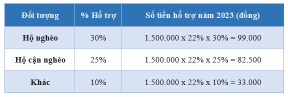 Mức đóng BHXH tự nguyện thay đổi ra sao từ năm 2023? - Ảnh 2.