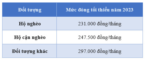 Mức đóng BHXH tự nguyện thay đổi ra sao từ năm 2023? - Ảnh 3.