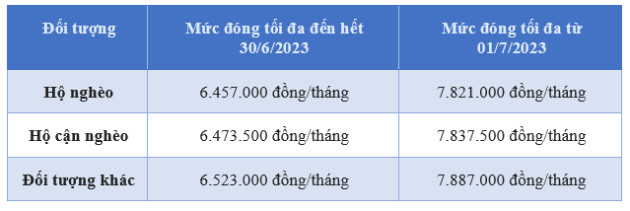 Mức đóng BHXH tự nguyện thay đổi ra sao từ năm 2023? - Ảnh 4.