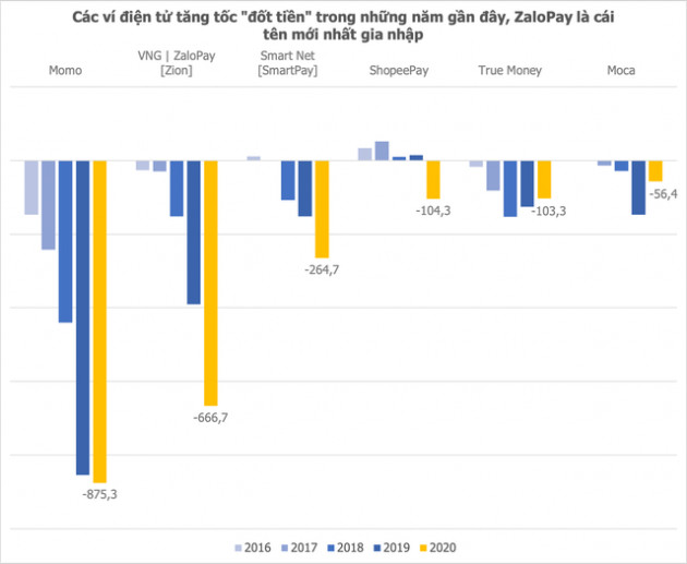 Mức lỗ của ZaloPay tăng mạnh lên 840 tỷ đồng trong 9 tháng, ngang ngửa số lỗ của MoMo cả năm ngoái - Ảnh 1.