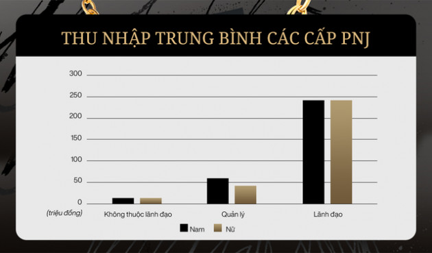  Mức lương bạc tỷ của sếp Lê Trí Thông và tôn chỉ “con người là trọng tâm” thể hiện qua bảng lương ở PNJ ra sao? - Ảnh 3.