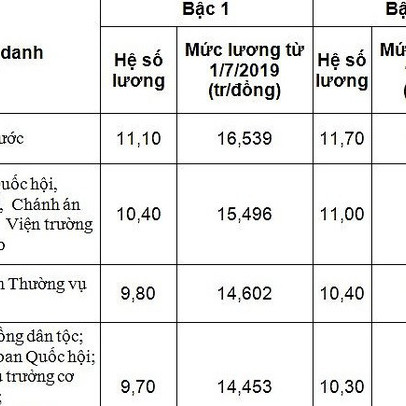 Mức lương bộ trưởng ra sao từ 1/7