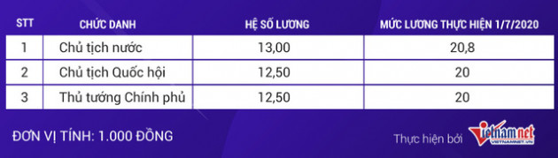 Mức lương Chủ tịch nước, Thủ tướng, Chủ tịch QH khi tăng lương cơ sở - Ảnh 1.