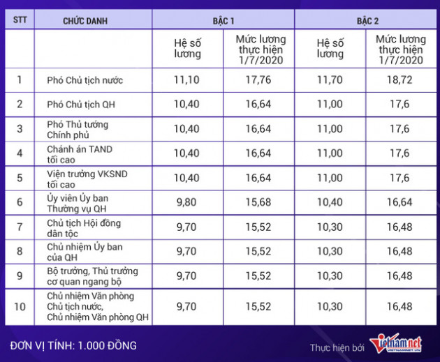 Mức lương Chủ tịch nước, Thủ tướng, Chủ tịch QH khi tăng lương cơ sở - Ảnh 2.