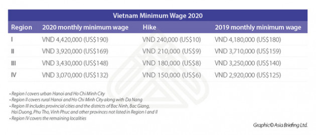 Mức lương tối thiểu của Việt Nam đang ở vị trí nào trong khu vực ? - Ảnh 2.