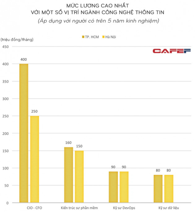 Mức lương trung bình của loạt ngành được dự báo 'khát nhân lực, học xong ra trường đi đâu cũng được săn đón'