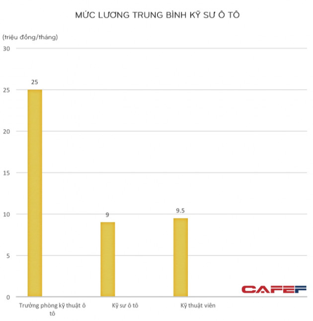 Mức lương trung bình của loạt ngành được dự báo khát nhân lực, học xong ra trường đi đâu cũng được săn đón - Ảnh 3.