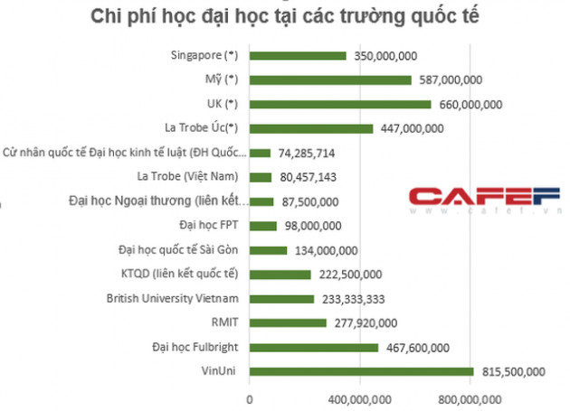 Mức phí đào tạo 35.000 USD/năm gây sốc của VinUni và thực trạng mỗi năm Việt Nam chảy máu ngoại tệ 3-4 tỷ USD cho học sinh du học nước ngoài - Ảnh 5.