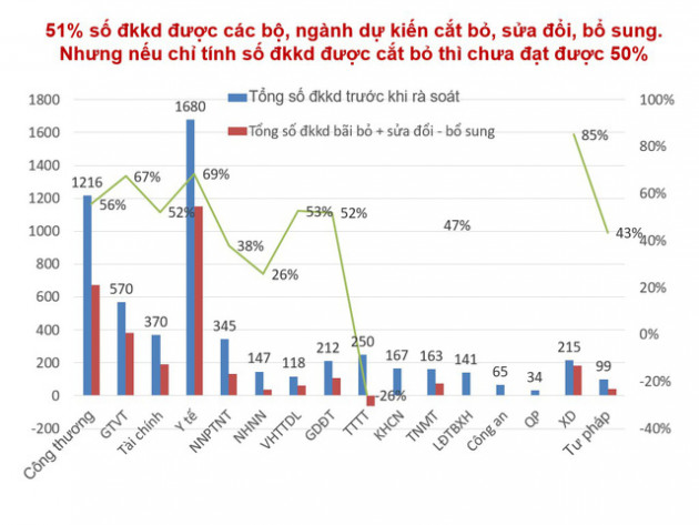 Mục tiêu cắt giảm 50% điều kiện kinh doanh có đạt được trong năm 2018? - Ảnh 1.