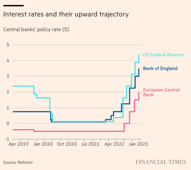 Mục tiêu là kiểm soát giá cả, nhưng đây là lý do lạm phát đạt đỉnh trở thành nỗi đau đầu với các NHTW trên thế giới trong lộ trình điều chỉnh lãi suất - Ảnh 1.