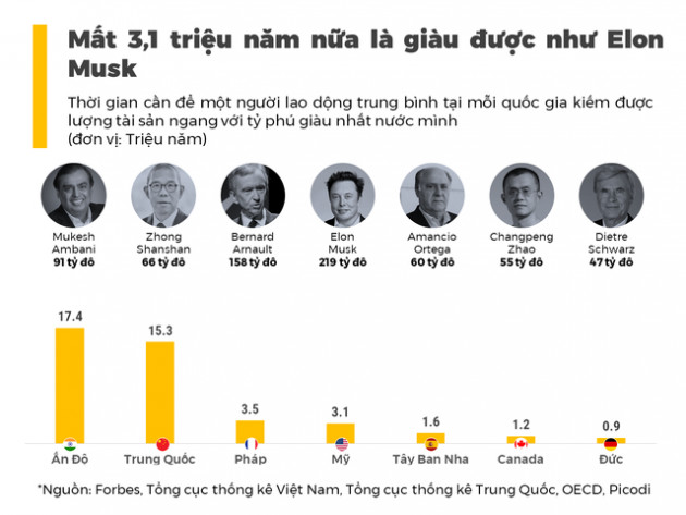 Muốn giàu như Elon Musk? Chỉ cần làm công ăn lương trong 3 triệu năm nữa - Ảnh 1.