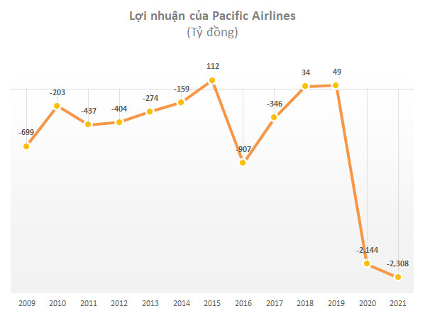 Muốn mời gọi nhà đầu tư tham gia tái cơ cấu, bức tranh tài chính của Pacific Airlines đang ra sao? - Ảnh 1.