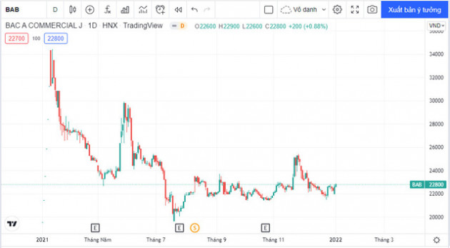 Muôn vẻ cổ phiếu ngân hàng lên sàn năm 2021: SSB tăng gấp 3, SHB đi lùi so với giá tham chiếu - Ảnh 3.