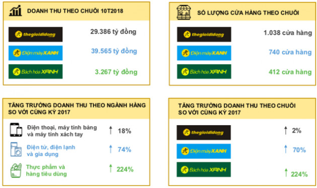 MWG đạt 2.413 tỷ lãi ròng sau 10 tháng, Bách Hoá Xanh tiếp tục có nhiều chuyển biến - Ảnh 2.