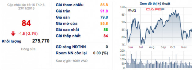 MWG đạt 2.413 tỷ lãi ròng sau 10 tháng, Bách Hoá Xanh tiếp tục có nhiều chuyển biến - Ảnh 3.