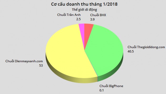 MWG đạt 7.861 tỷ đồng doanh thu ngay trong tháng 1/2018; Doanh thu từ chuỗi Thế giới di động giảm sút 11% so với cùng kỳ - Ảnh 2.