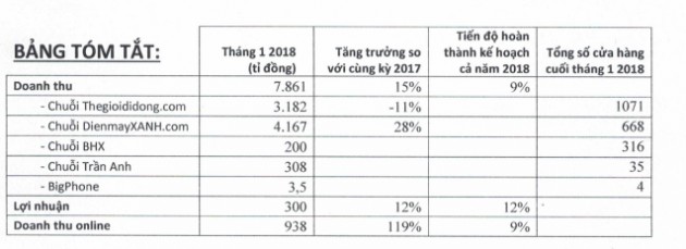 MWG đạt 7.861 tỷ đồng doanh thu ngay trong tháng 1/2018; Doanh thu từ chuỗi Thế giới di động giảm sút 11% so với cùng kỳ - Ảnh 1.