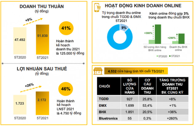 MWG: Doanh thu tháng 5 lần đầu ăn đứt mùa cao điểm Tết, trung bình thu về hơn 379 tỷ đồng mỗi ngày - Ảnh 2.