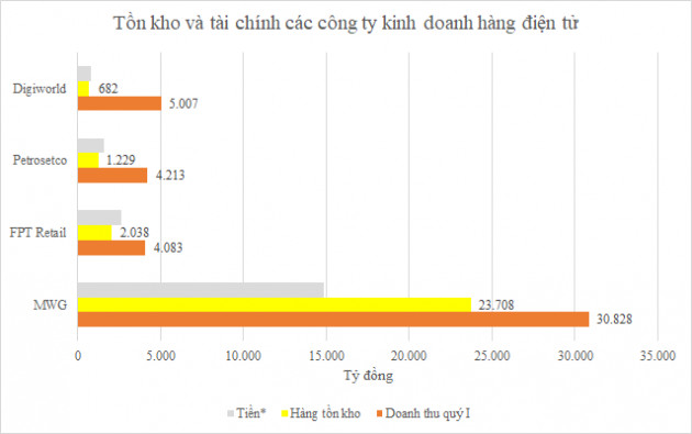 MWG, FPT Retail, Petrosetco tăng trữ hàng khi thế giới thiếu chip - Ảnh 5.