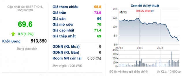 MWG: Lãnh đạo tiếp tục mua cổ phiếu khi thị giá bay hơi 40% từ đầu năm, lên kế hoạch đẩy mạnh bán hàng, đàm phán lại chi phí mặt bằng... ứng phó dịch COVID-19 - Ảnh 1.