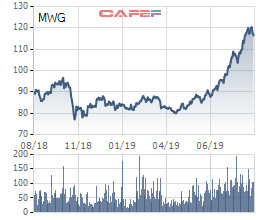 MWG liên tục phá đỉnh, cán bộ chủ chốt Công ty sắp được mua thêm cổ phần với giá thấp hơn 28% - Ảnh 2.