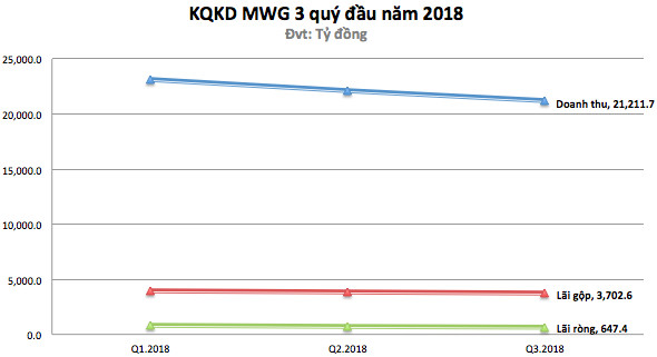 MWG: Quý 3 giảm lãi so với 2 quý liền trước, Trần Anh lỗ luỹ kế hơn 46 tỷ, An Khang lỗ hơn 3 tỷ - Ảnh 1.